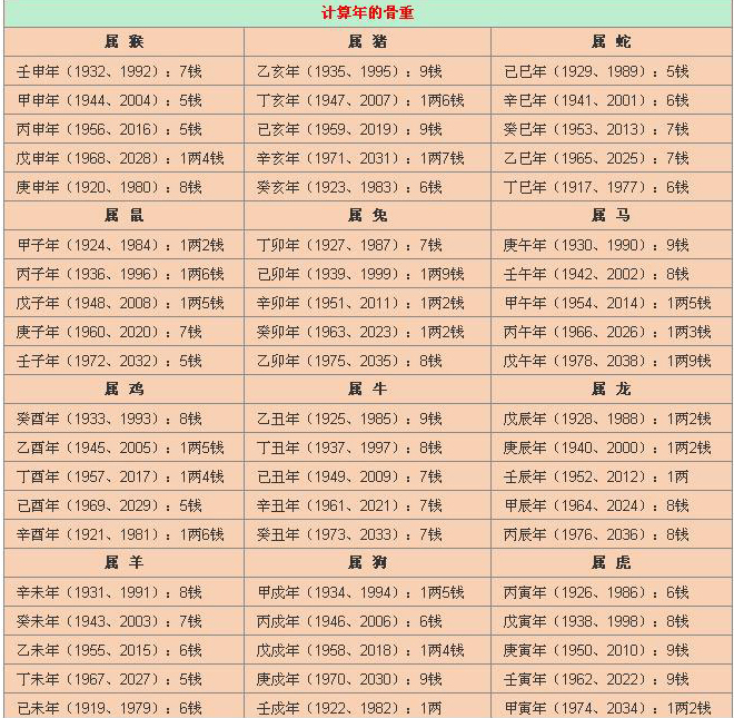 袁天罡稱骨算命 稱骨算命表2019新版